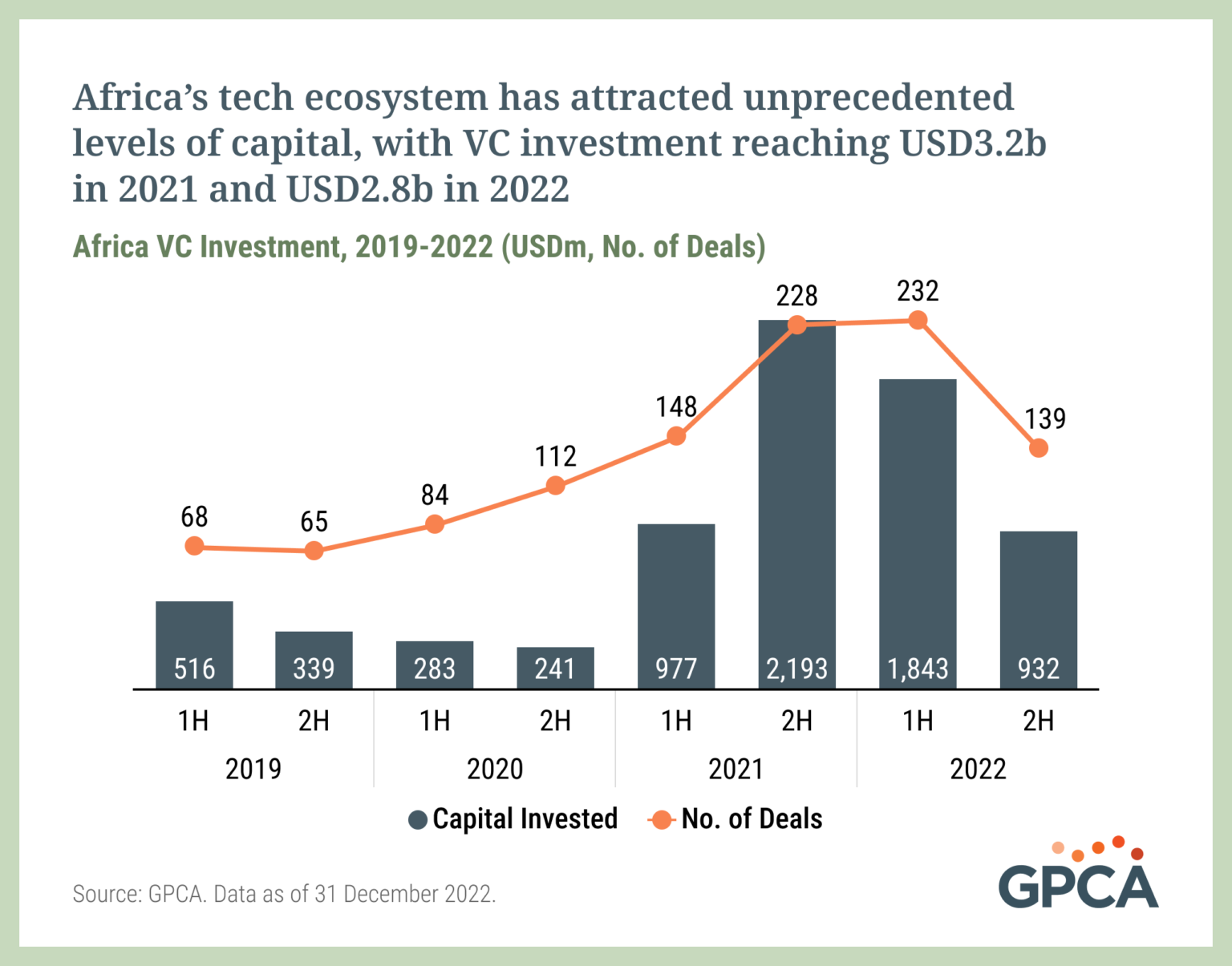 Africa Startup Funding: Who Is Getting Backed? – GPCA