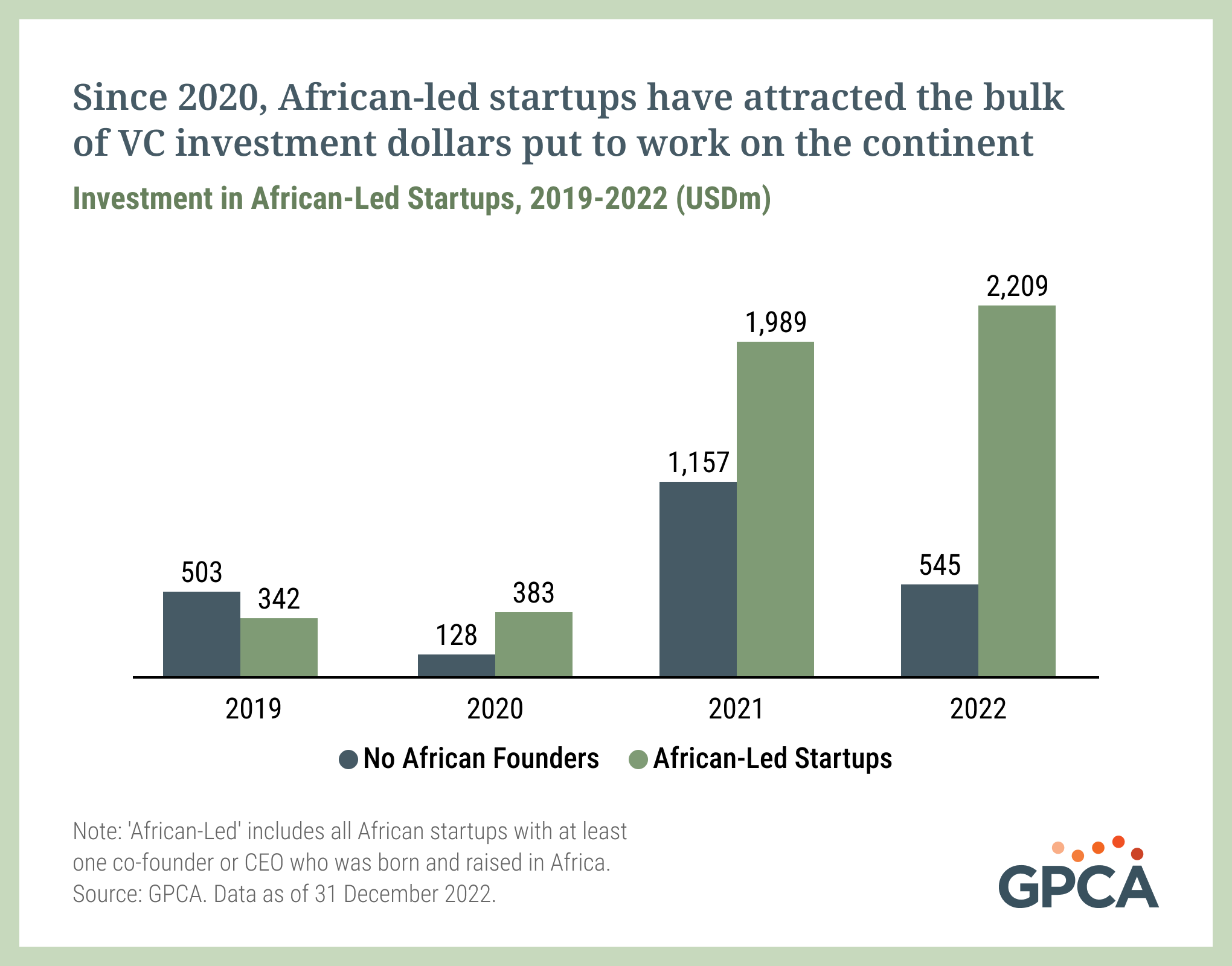 Africa Startup Funding: Who is Getting Backed? – GPCA